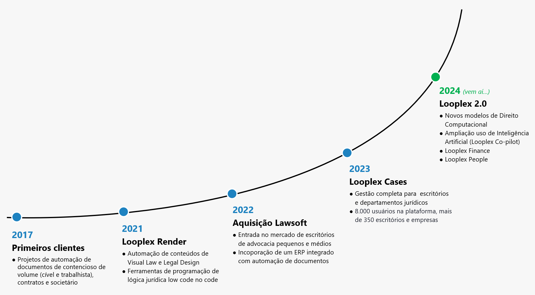História da Looplex