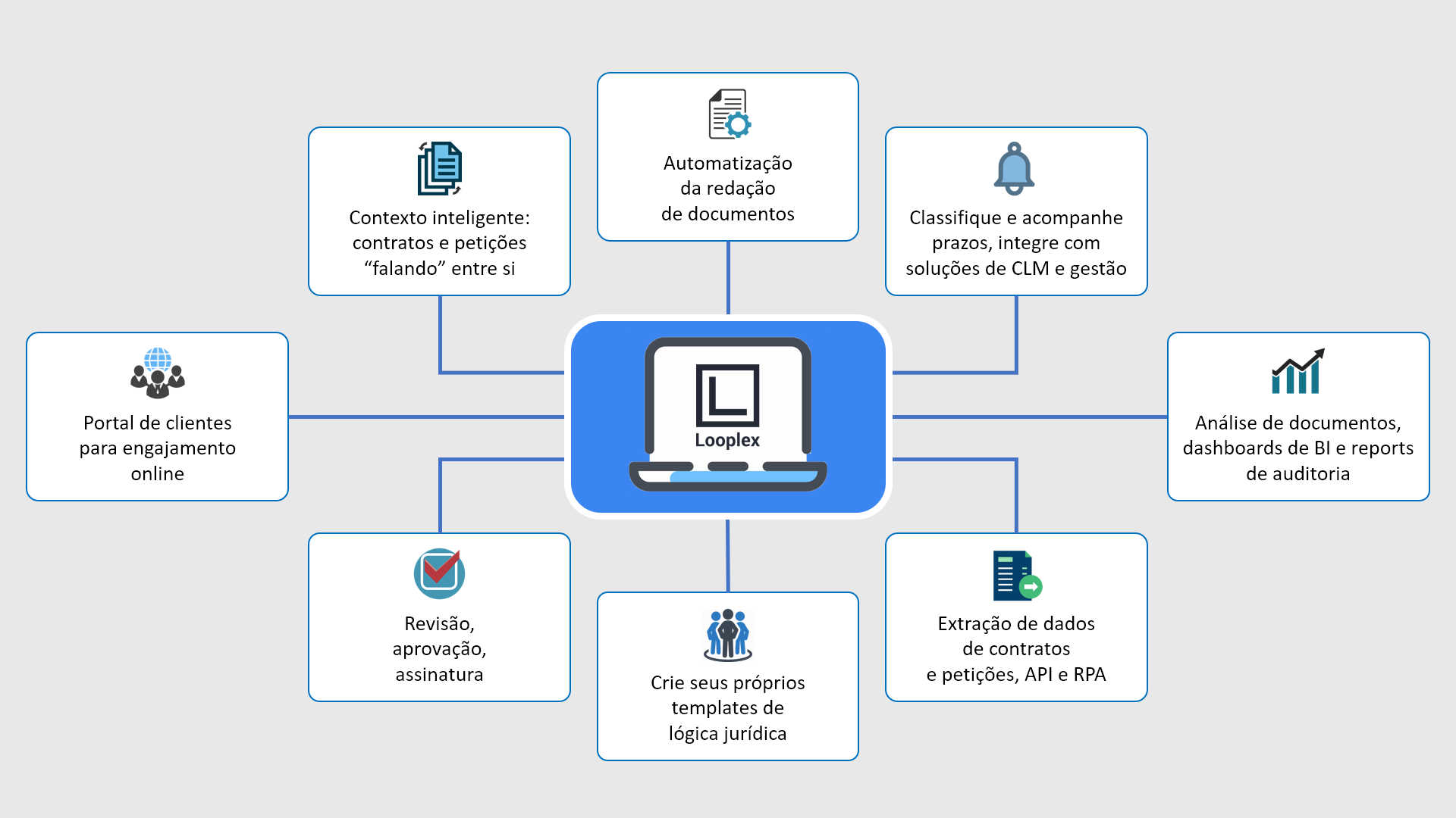 O que clientes fazem com Looplex